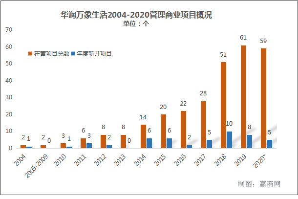 数据说明：2004-2019数据来源华润置地财报，2021数据来源华润万象生活财报制图：罗嘉欣
