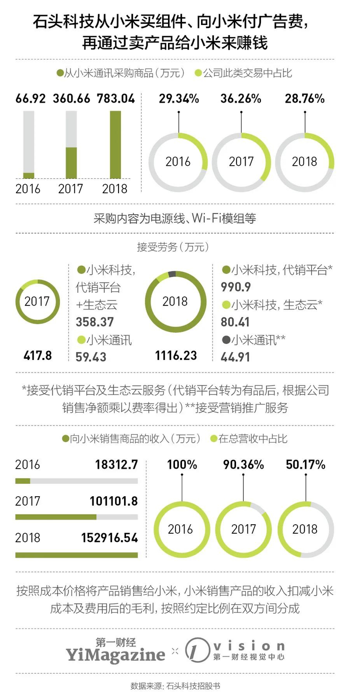 图注：制图时间为2019年11月——《5G商用成熟前，小米的日子怎么过？》