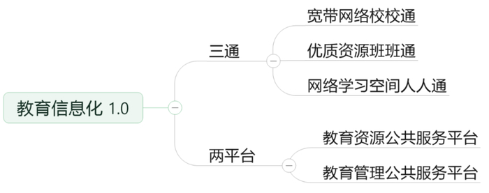 “三通两平台”