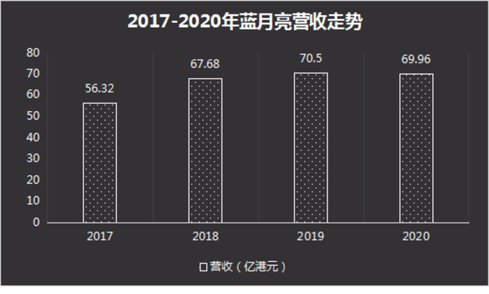 （数据来源：蓝月亮财报，制图：螳螂财经）