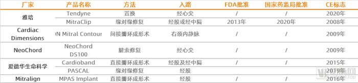 全球介入二尖瓣产品商业化情况