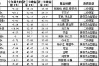 股市巨幅波动!“固收+”基金投资策略大调整
