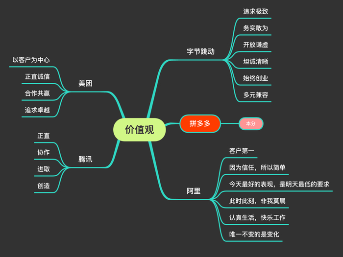 互联网公司部分价值观一览 |原创图片