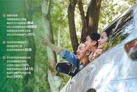 清明1.02亿人次出游 电影票房8.22亿刷新同期纪录