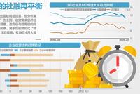 略微放缓 3月M2同比增长9.4%