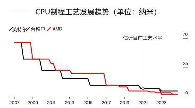 英特尔、台积电以及AMD的CPU制程工艺进展