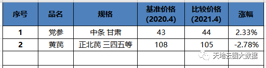 表2：参芪扶正注射液常用原料涨跌情况