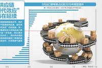 开门红! 一季度外贸顺差扩大近7倍