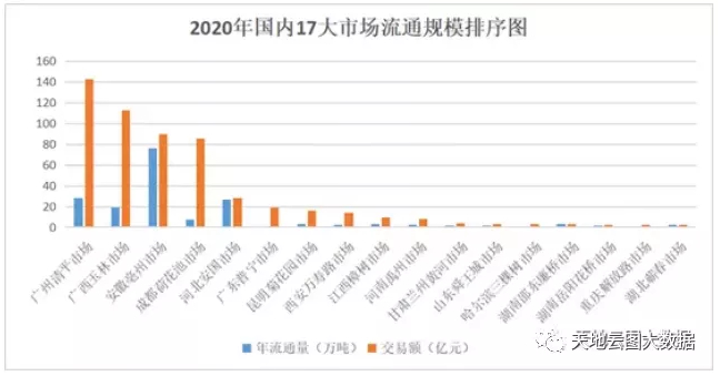 图2：2020年17家中药材市场流通规模排序