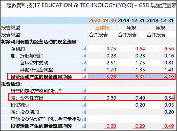 图4：一起教育的现金流，来源：wind金融终端