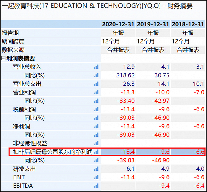 图3：一起教育的亏损，来源：wind金融终端