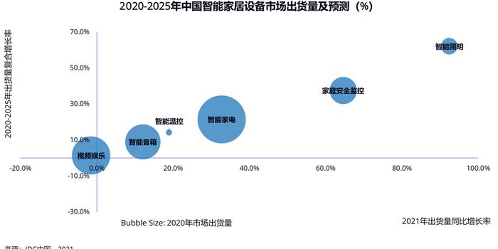 Idc：2020年第四季度中国智能家居设备市场出货量为6087万台 同比增长60手机新浪网 7356