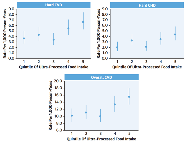 研究中摄入超加工食品量不同的各组参与者，心血管疾病风险上升幅度也不同