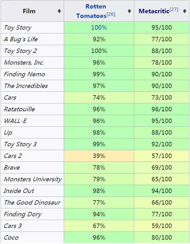图：皮克斯电影大众、专家评分（来源：豆瓣）