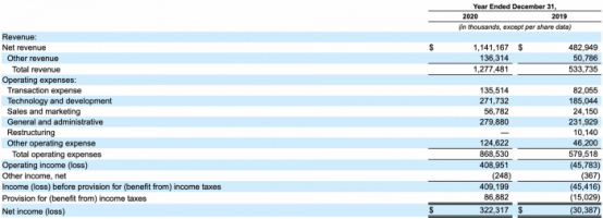 Coinbase2019年和2020年的资产负债表