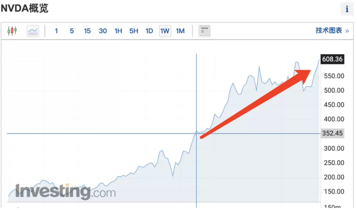 图注，英伟达股价周线图，贝瑞研究首度看涨价格为352美元附近。