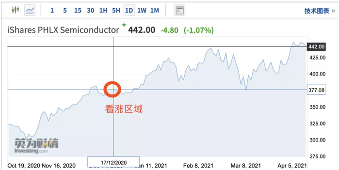 图注：SOXX价格日K线图