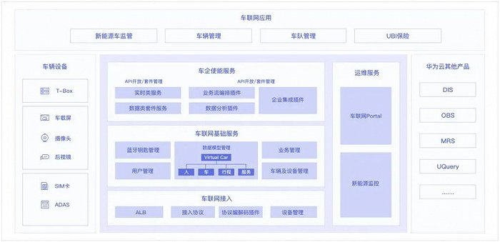 华为云车联网服务架构