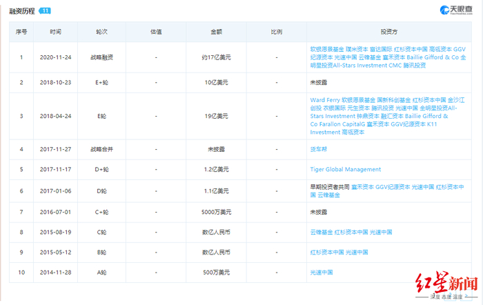 满帮集团融资历程图据天眼查