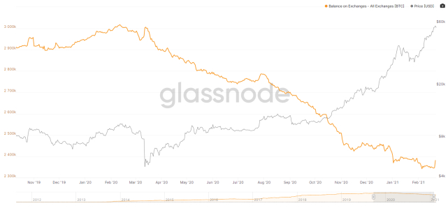 提币客户越来越多，交易所存量比特币越来越少