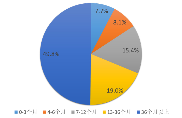 图：职场人单身的时长