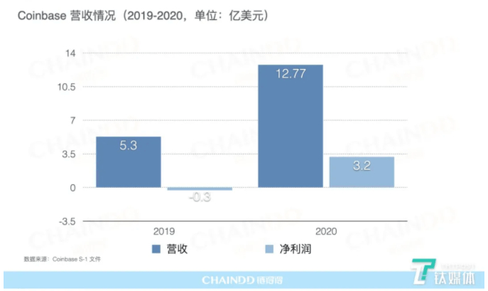 Coinbase营收情况（图片来自链得得）