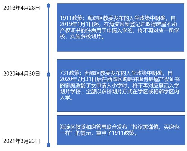 近年北京市发布的多校划片入学政策。制图/陈嘉瑶
