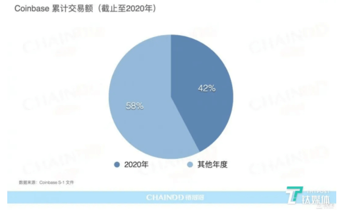 Coinbase累计交易额（图片来自链得得）