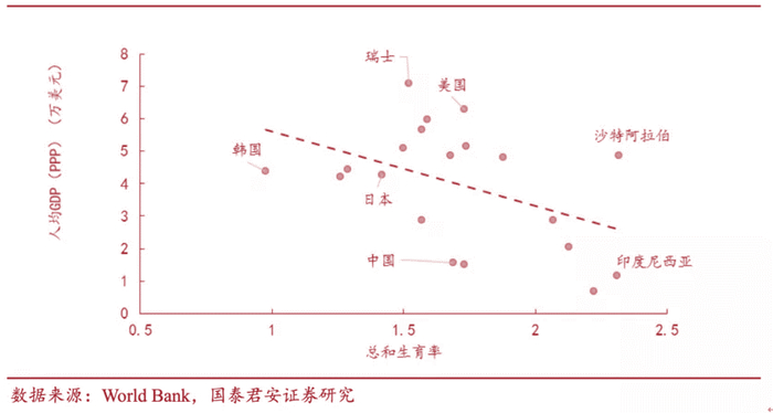 图：经济发展水平与生育率水平负相关