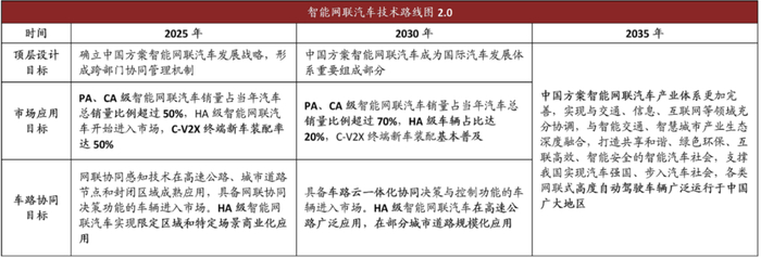 资料来源：清华大学，国家智能网联汽车创新中心，中金公司研究部