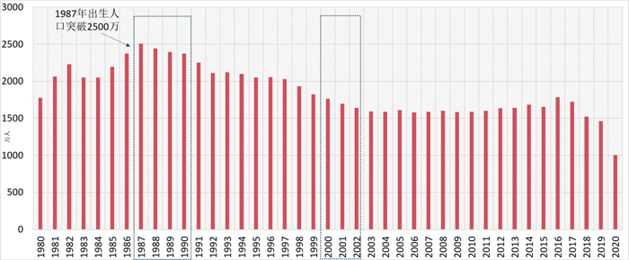 图：中国出生人口数      