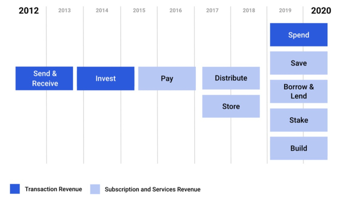 图 Coinbase成立以来商业模式的变迁，图片来自于Medium