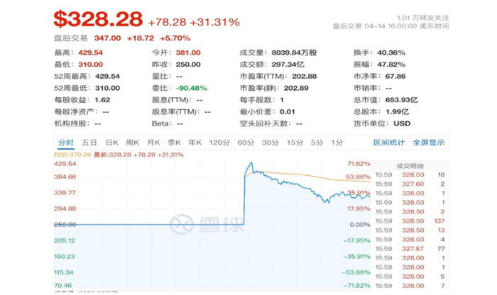  Coinbase上市首日股价表现，图片截自于雪球网