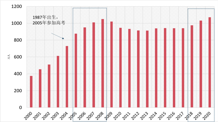 图：中国高考报名人数