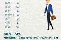 为什么每月发21.75天工资?不是22天?答案来了