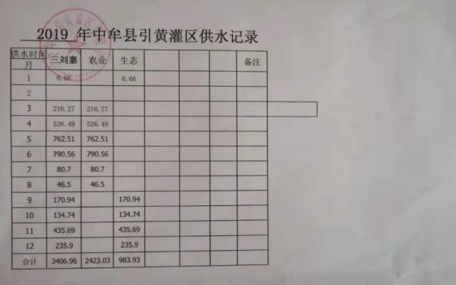 　　图5 远超取水许可的305万方取水