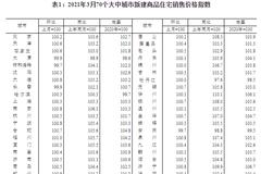 3月70城房价出炉：各线城市商品住宅销售价格同比涨幅继续上升