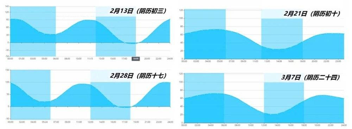 潮汐曲线图。制图：明白知识