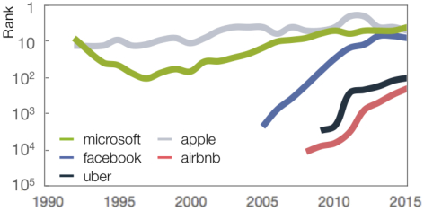 中心节点（公司）排名的变化图像