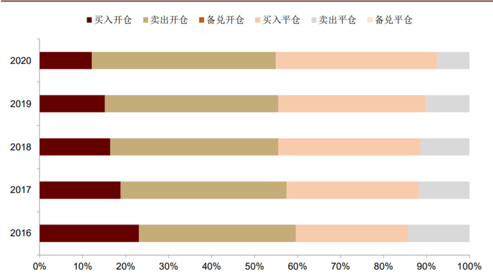 资料来源：上海证券交易所，中金公司研究部