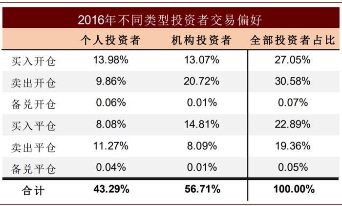 资料来源：上海证券交易所，中金公司研究部