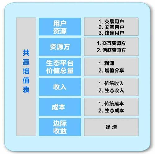 共赢增值表六要素图