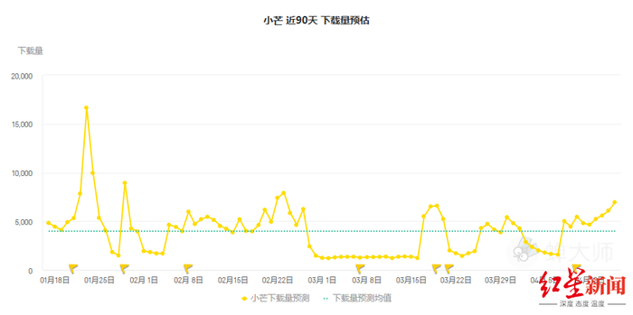 为小芒电商国内苹果端用户下载量