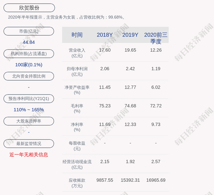每经网首页 > a股公告 > 正文2020年半年报显示,欣贺股份的主营业务为