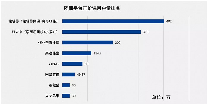 图13：正价课用户量排名，来源：中国社科院