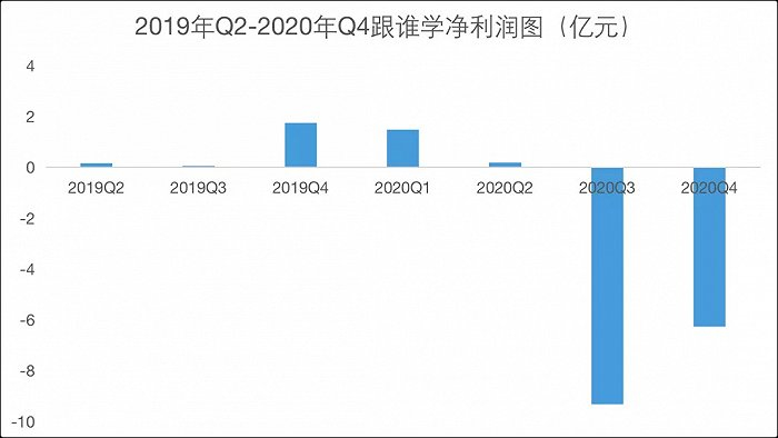 图11：跟谁学的净利润，来源：锦缎研究院