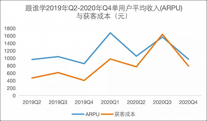 图10：跟谁学的ARPU和获客成本，来源：锦缎研究院