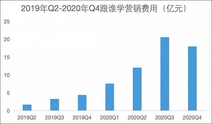 图9：跟谁学的营销费用，来源：锦缎研究院