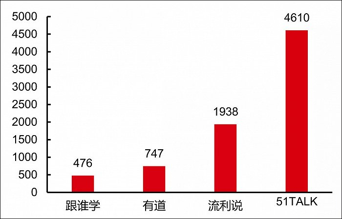 图3：2019年在线教育公司获客成本，来源：中信证券