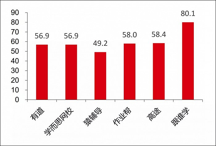 图5：在线大班行业课时费比较，来源：中信证券